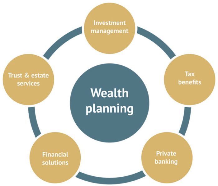 Wealth transfer planning